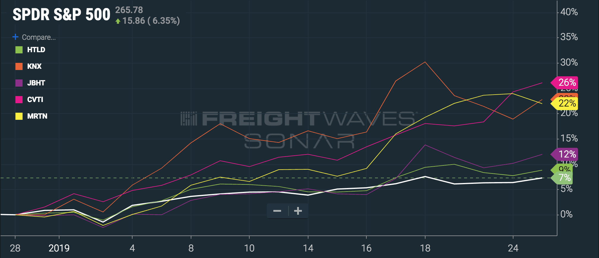  ( Chart: FreightWaves SONAR ) 